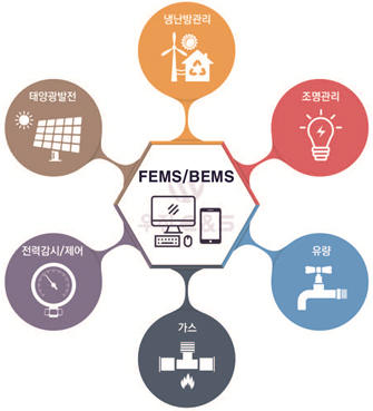 FEMS(공장 에너지 관리 시스템)